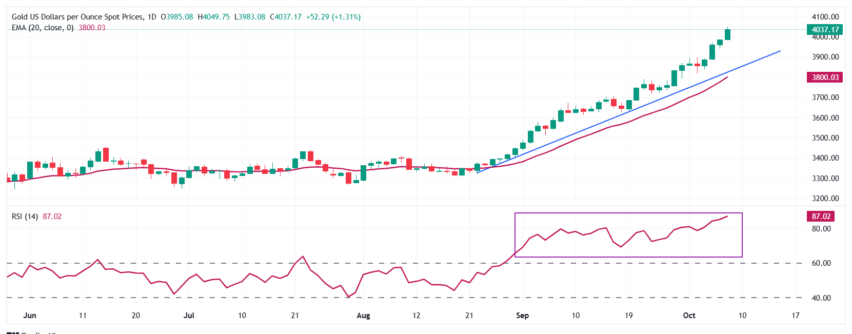 Dự báo giá vàng: XAU/USD tiếp tục tăng lên gần 4.050 đô la, bất chấp sự lạc quan của đồng đô la Mỹ