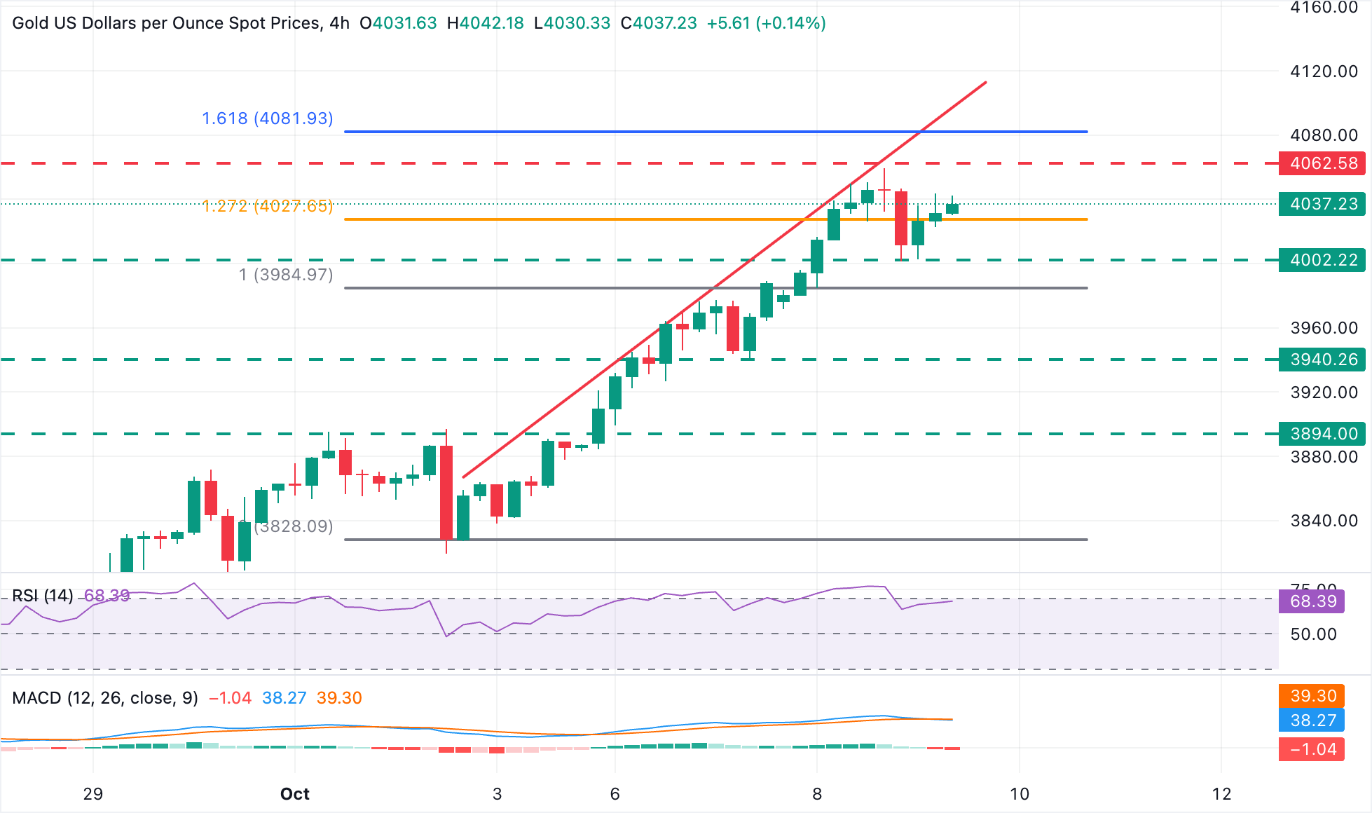 Dự báo giá vàng: XAU/USD tăng vọt, hướng tới mức cao kỷ lục 4.060 đô la