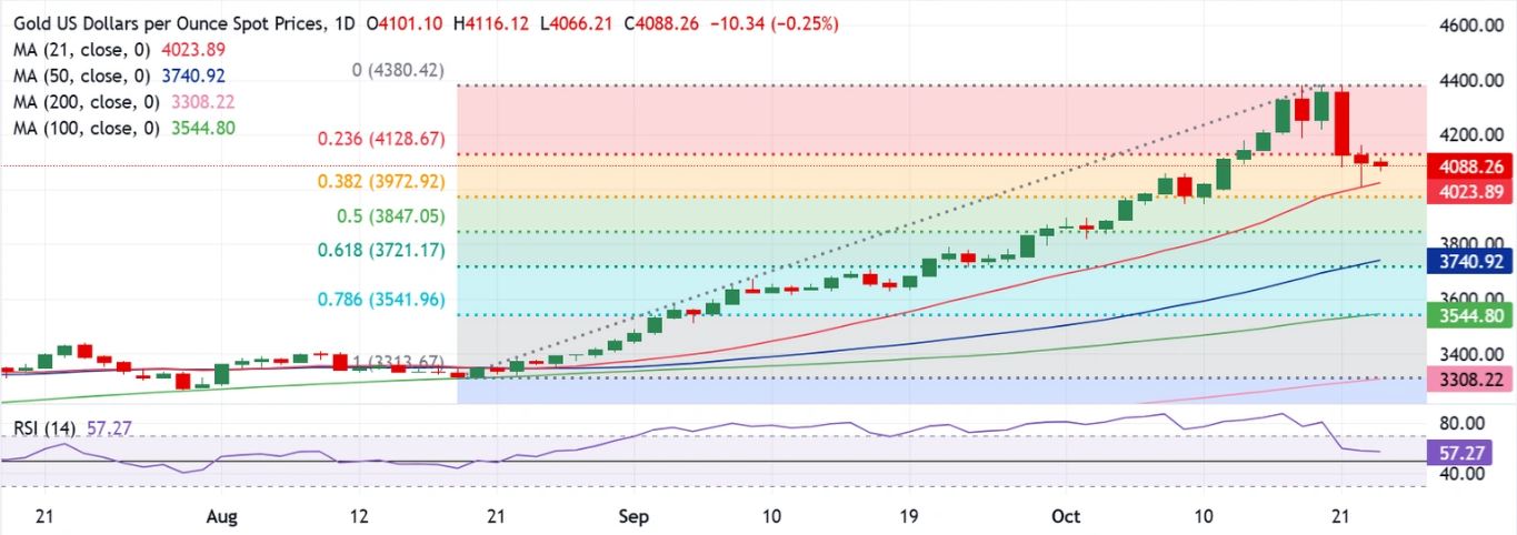 Dự báo giá vàng: XAU/USD bảo vệ đường SMA 21 ngày trong bối cảnh căng thẳng địa chính trị và thương mại gia tăng