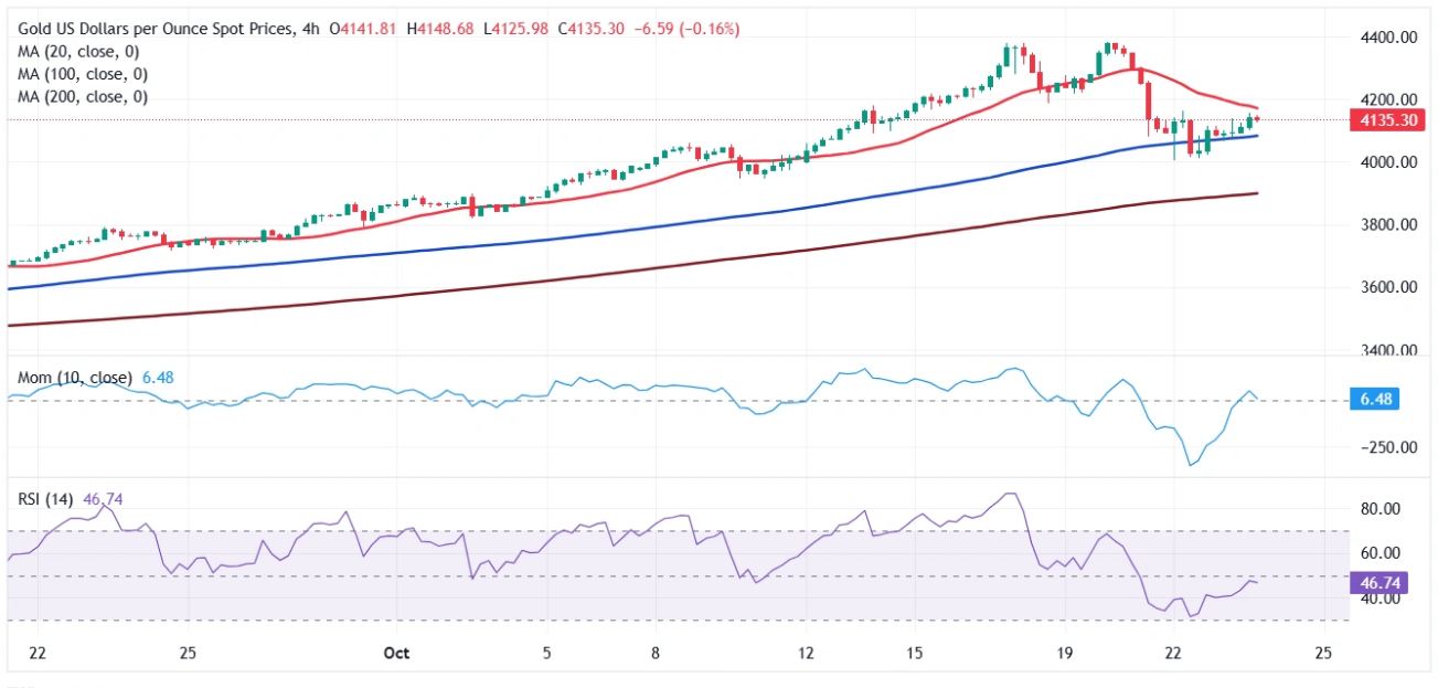 Dự báo giá vàng: XAU/USD hướng tới phục hồi trước dữ liệu CPI của Hoa Kỳ