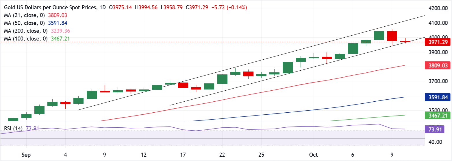 Dự báo giá vàng: XAU/USD chật vật dưới 4.000 đô la trước dữ liệu tâm lý của Hoa Kỳ