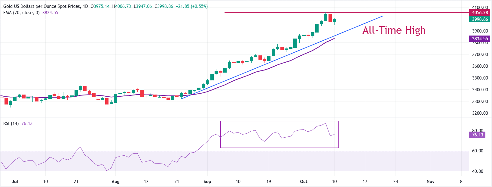 Dự báo giá vàng: XAU/USD tăng giá tạm dừng trên 4.000 đô la khi Israel-Hamas đồng ý chấm dứt chiến tranh