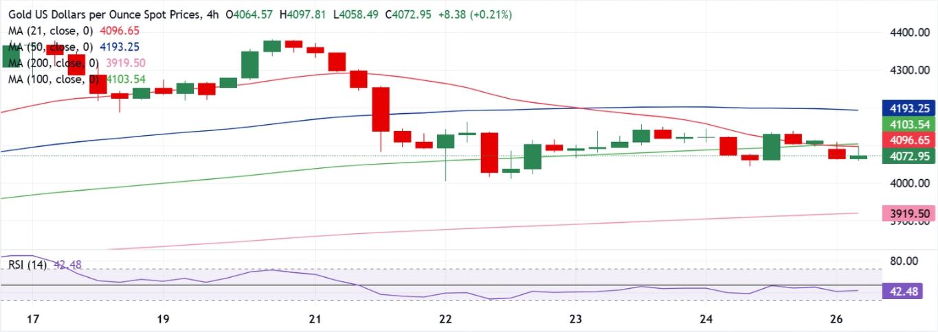 Dự báo giá vàng: XAU/USD hướng đến đợt điều chỉnh sâu hơn do lạc quan về thương mại Mỹ-Trung và định vị trước Fed