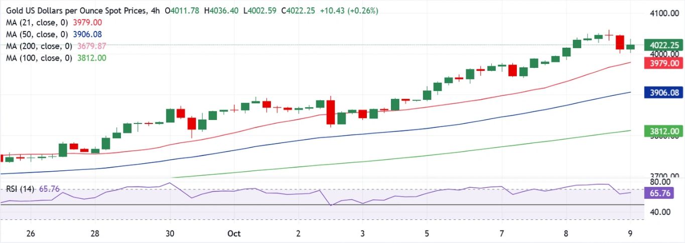 Dự báo giá vàng: XAU/USD giảm nhưng vẫn chưa dừng lại khi trọng tâm chuyển sang bài phát biểu của Powell