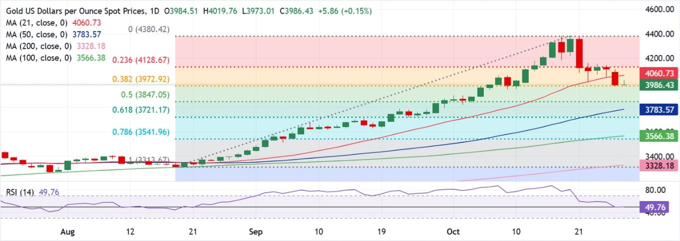 Dự báo giá vàng: XAU/USD kiểm tra ngưỡng hỗ trợ Fibo quan trọng 38,2% khi cuộc họp của Fed sắp diễn ra