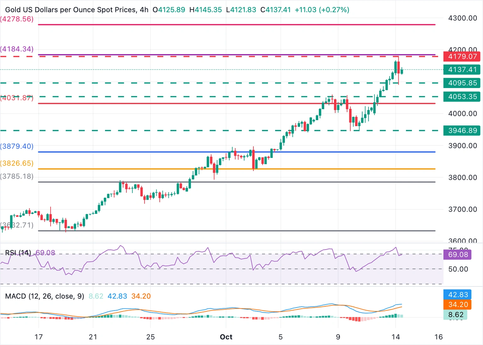 Dự báo giá vàng: XAU/USD vẫn được hỗ trợ trên mức 4.100 đô la do tâm lý e ngại rủi ro