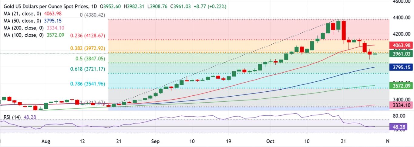 Dự báo giá vàng: XAU/USD trông chờ vào quyết định chính sách của Fed để định hướng tiếp theo