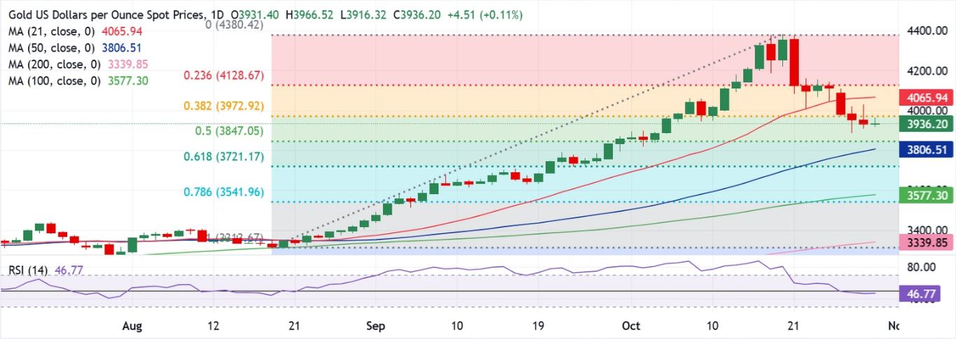 Dự báo giá vàng: XAU/USD tăng giá, chờ đợi kết quả cuộc gặp Trump-Tập