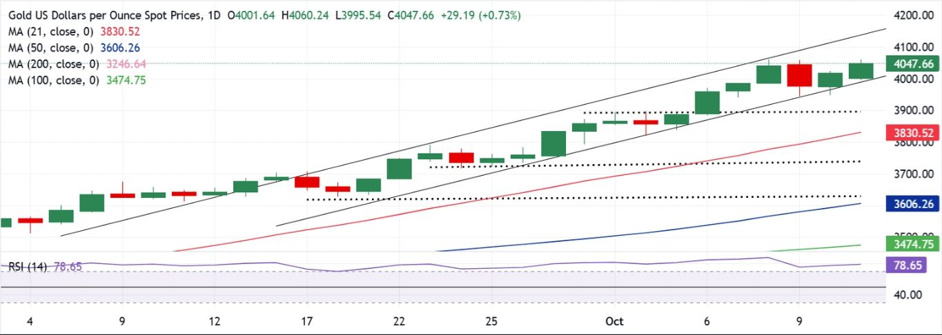 Dự báo giá vàng: XAU/USD giữ vững vị thế trong bối cảnh căng thẳng thương mại Mỹ-Trung leo thang