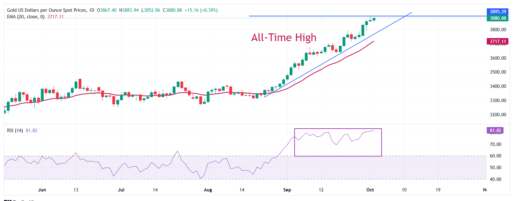 Dự báo giá vàng: XAU/USD vẫn ở mức cao nhất mọi thời đại quanh mức 3.900 đô la khi kỳ vọng Fed sẽ nới lỏng chính sách tiền tệ