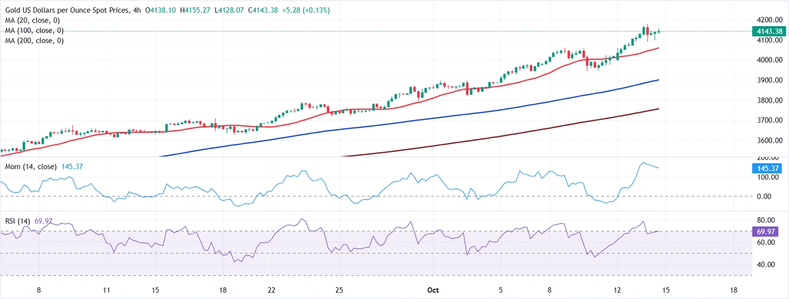 Dự báo giá vàng: XAU/USD tăng giá không thể ngăn cản vượt qua mức 4.100 đô la