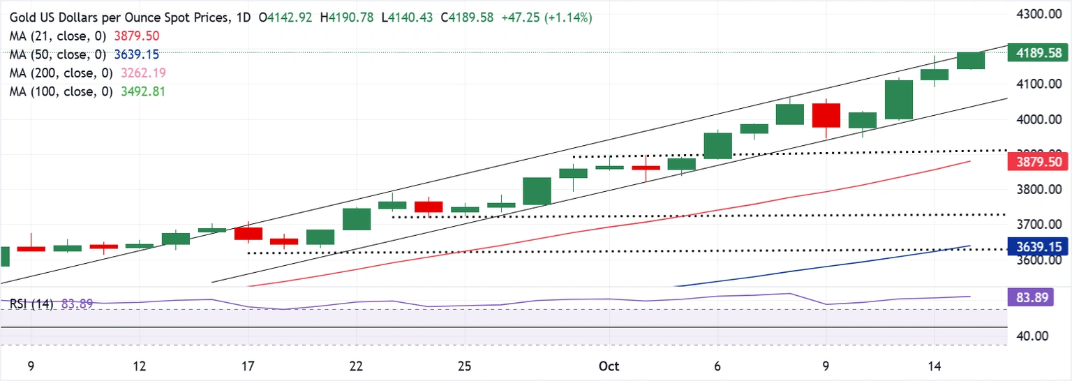 Dự báo giá vàng: XAU/USD vẫn có khả năng sẽ có đợt thoái lui chốt lời?