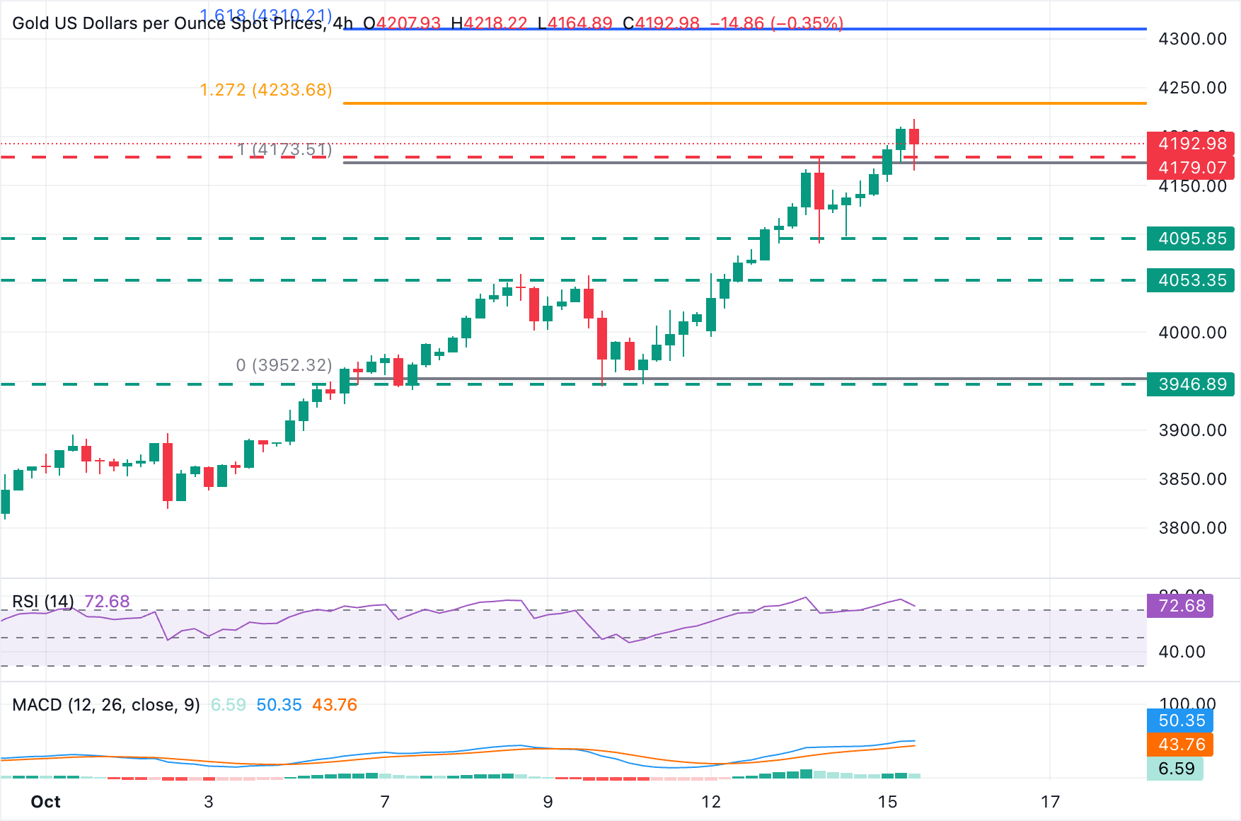 Dự báo giá vàng: XAU/USD tăng giá vượt 4.200 đô la trong bối cảnh Fed tăng cường cắt giảm lãi suất