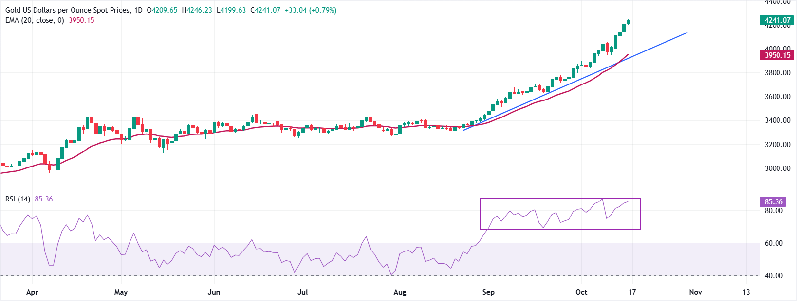 Dự báo giá vàng: XAU/USD tiếp tục tăng lên gần 4.240 đô la do nhiều yếu tố thuận lợi