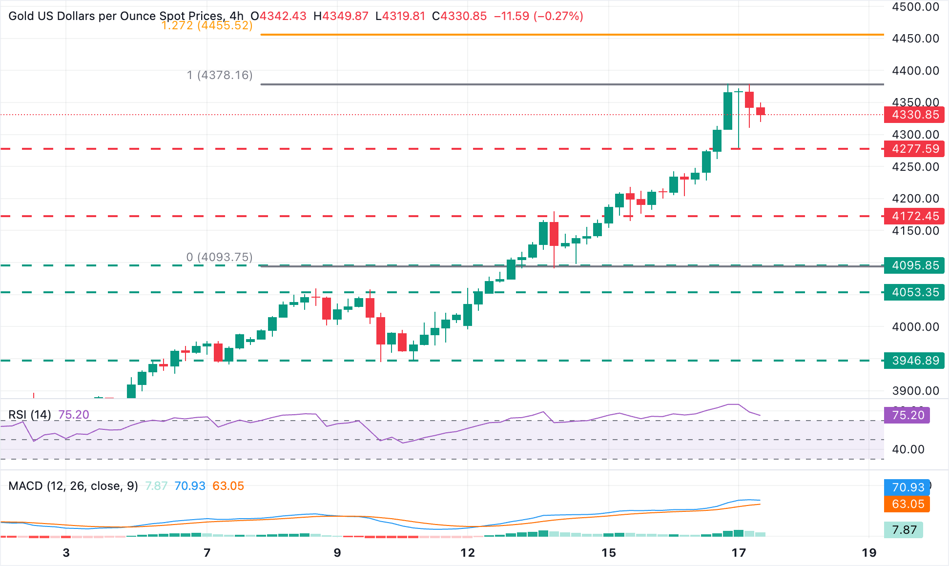 Dự báo giá vàng: XAU/USD củng cố đà tăng trên mức 4.300 đô la