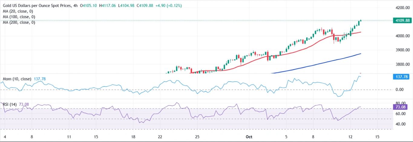 Dự báo giá vàng: XAU/USD tiếp tục lập kỷ lục vượt ngưỡng 4.100 USD