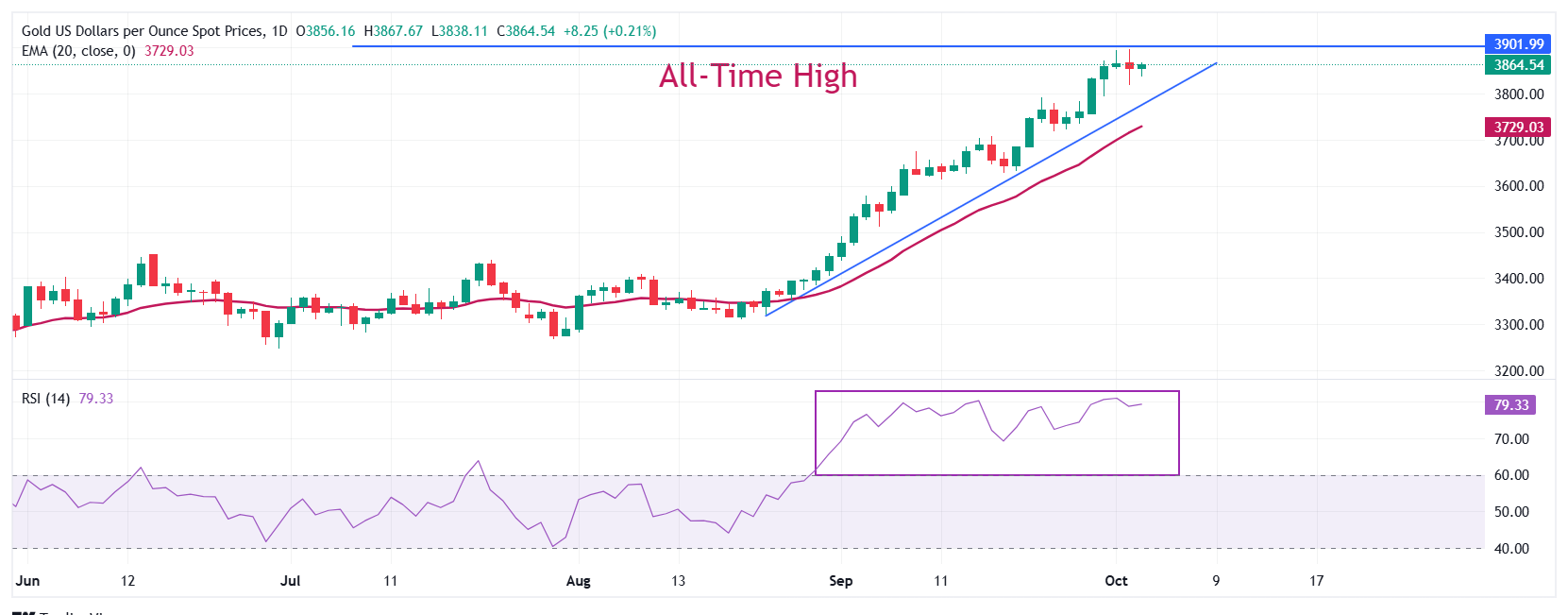 Dự báo giá vàng: XAU/USD sẽ đóng cửa tăng trong tuần thứ bảy liên tiếp