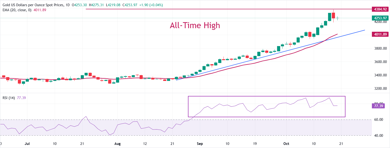 Dự báo giá vàng: XAU/USD dao động quanh mức 4.250 đô la, chờ đợi tín hiệu mới về triển vọng thương mại Mỹ-Trung