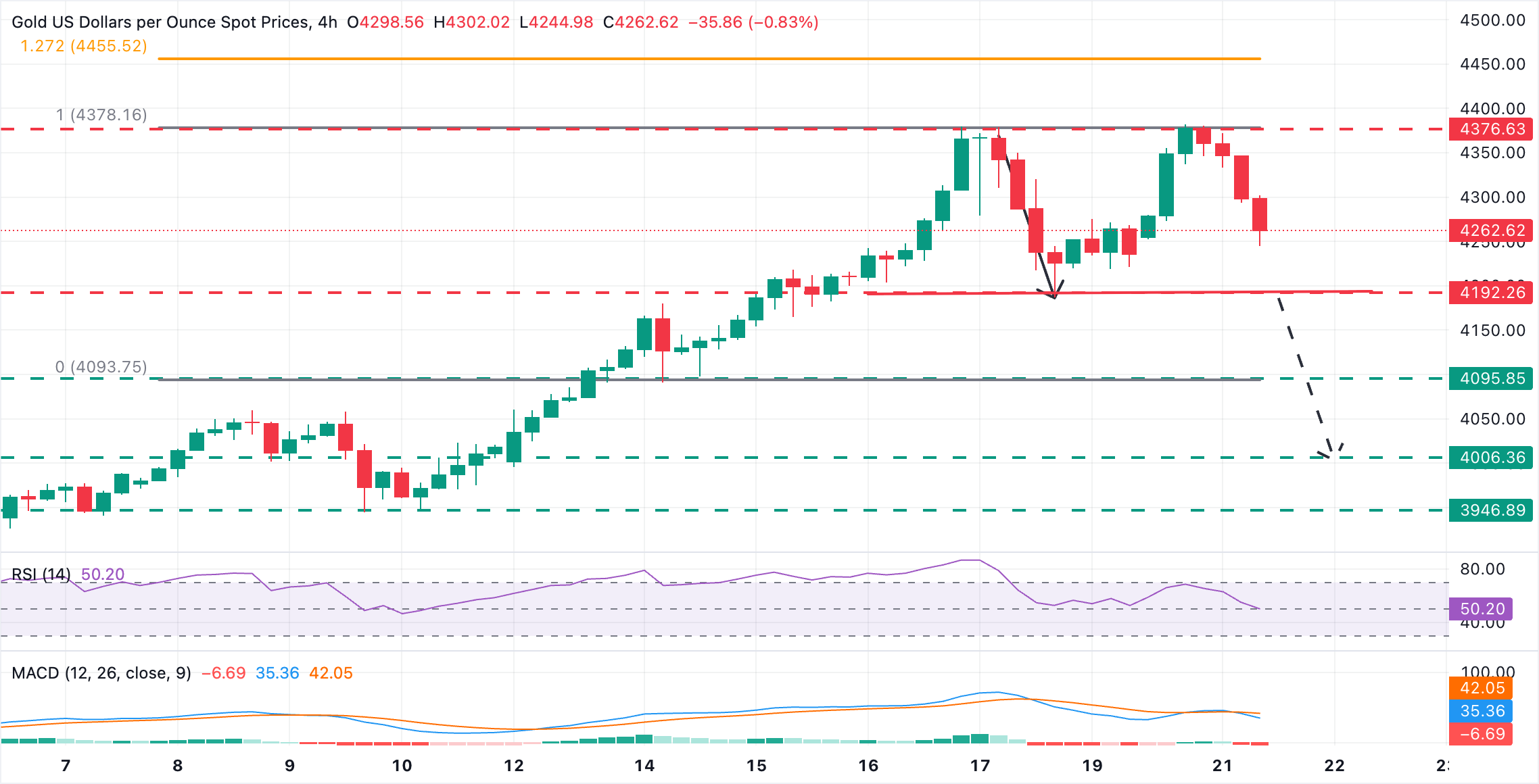 Dự báo giá vàng: XAU/USD điều chỉnh giảm, tiến gần đến vùng 4.200 đô la