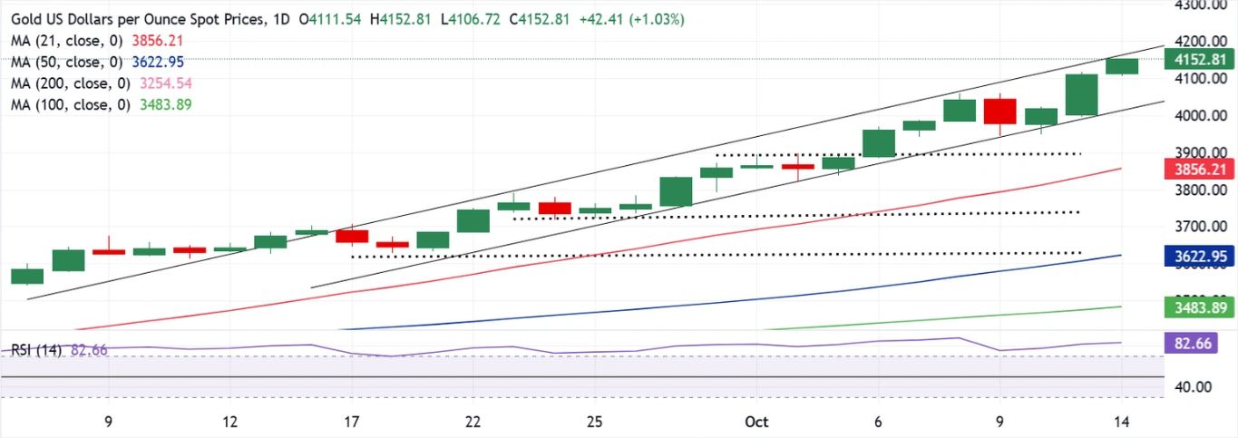 Dự báo giá vàng: XAU/USD kiểm tra ngưỡng cản quan trọng trước bài phát biểu của Powell