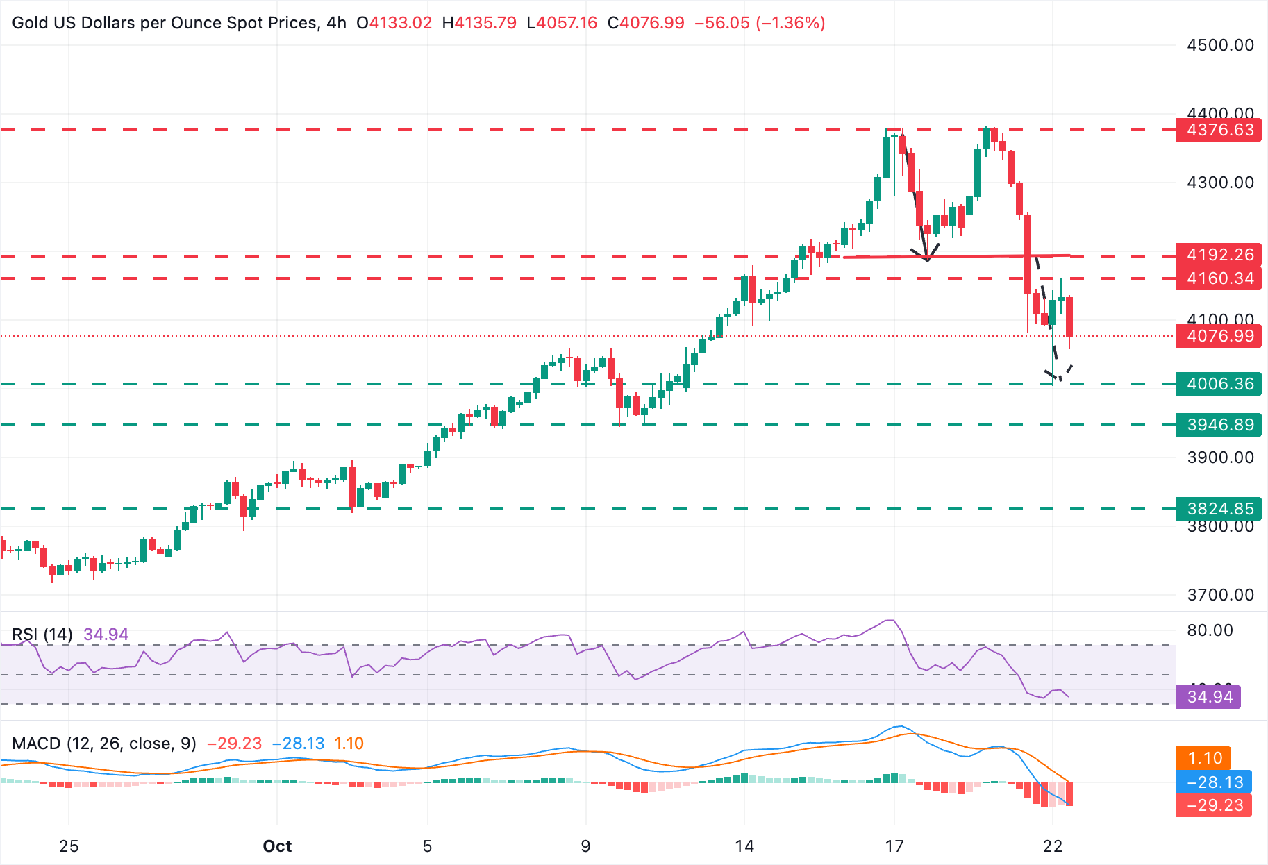 Dự báo giá vàng: Mức hỗ trợ 4.000 đô la của XAU/USD vẫn còn rất gần