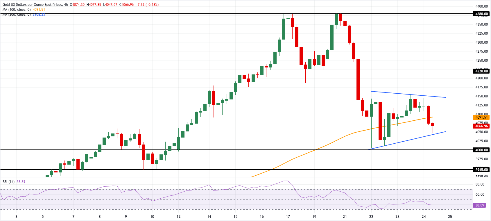Dự báo giá vàng: XAU/USD điều chỉnh giảm trước khi công bố CPI của Hoa Kỳ