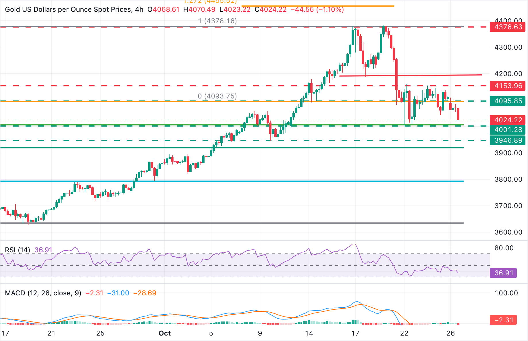 Dự báo giá vàng: XAU/USD vẫn dễ bị tổn thương, với mục tiêu 4.000 đô la
