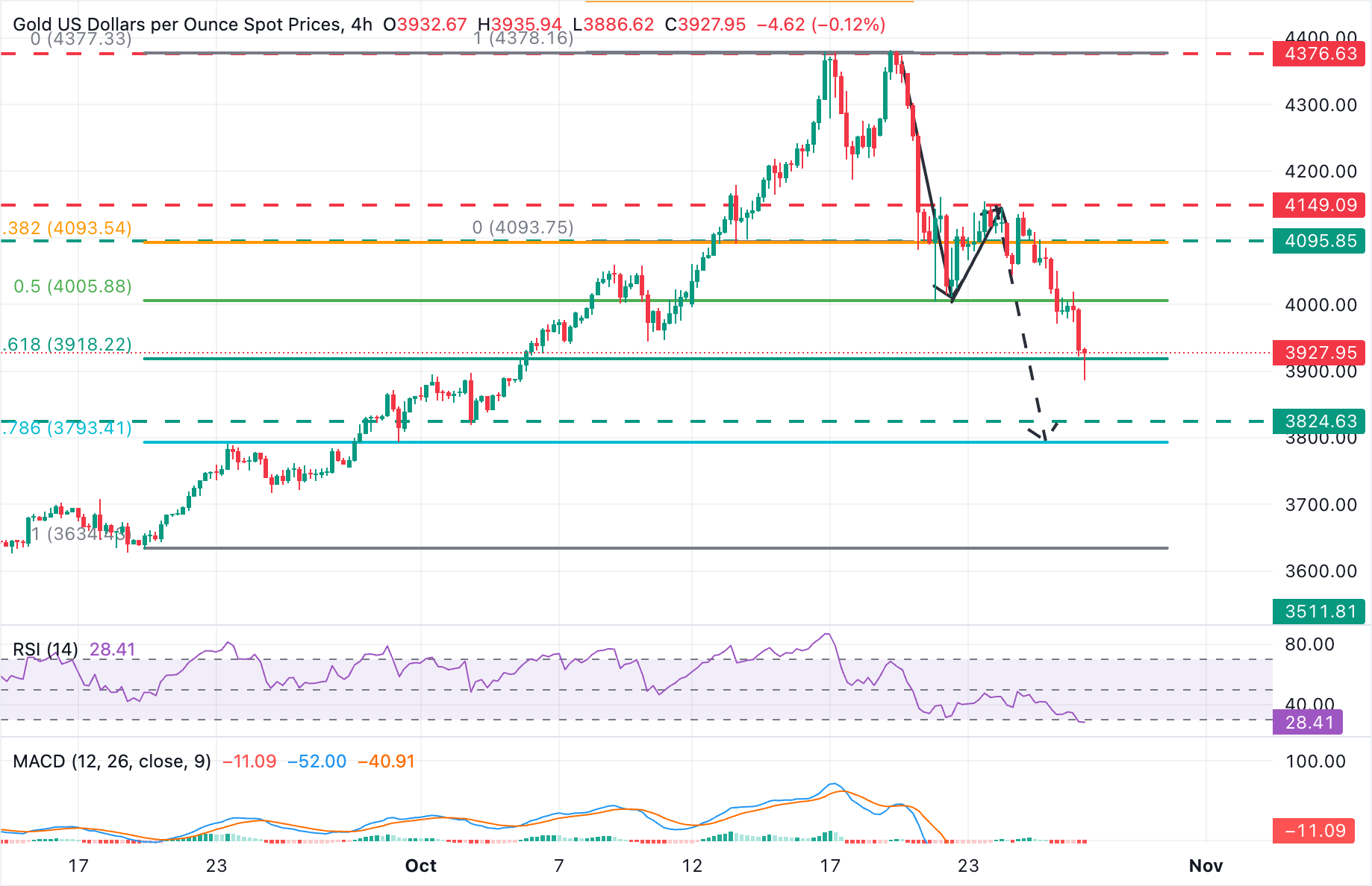 Dự báo giá vàng: XAU/USD chạm mức thấp dưới 3.900 đô la do thị trường ưa rủi ro