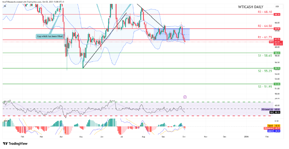 Triển vọng dầu mỏ: Chính phủ Hoa Kỳ đóng cửa khi cuộc họp OPEC+ sắp diễn ra