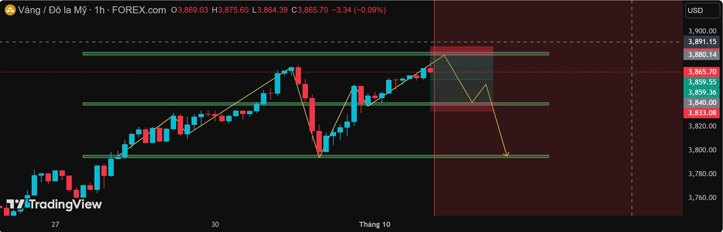 XAU/USD: Dấu hiệu tạo đỉnh, rủi ro điều chỉnh về 3,800 USD