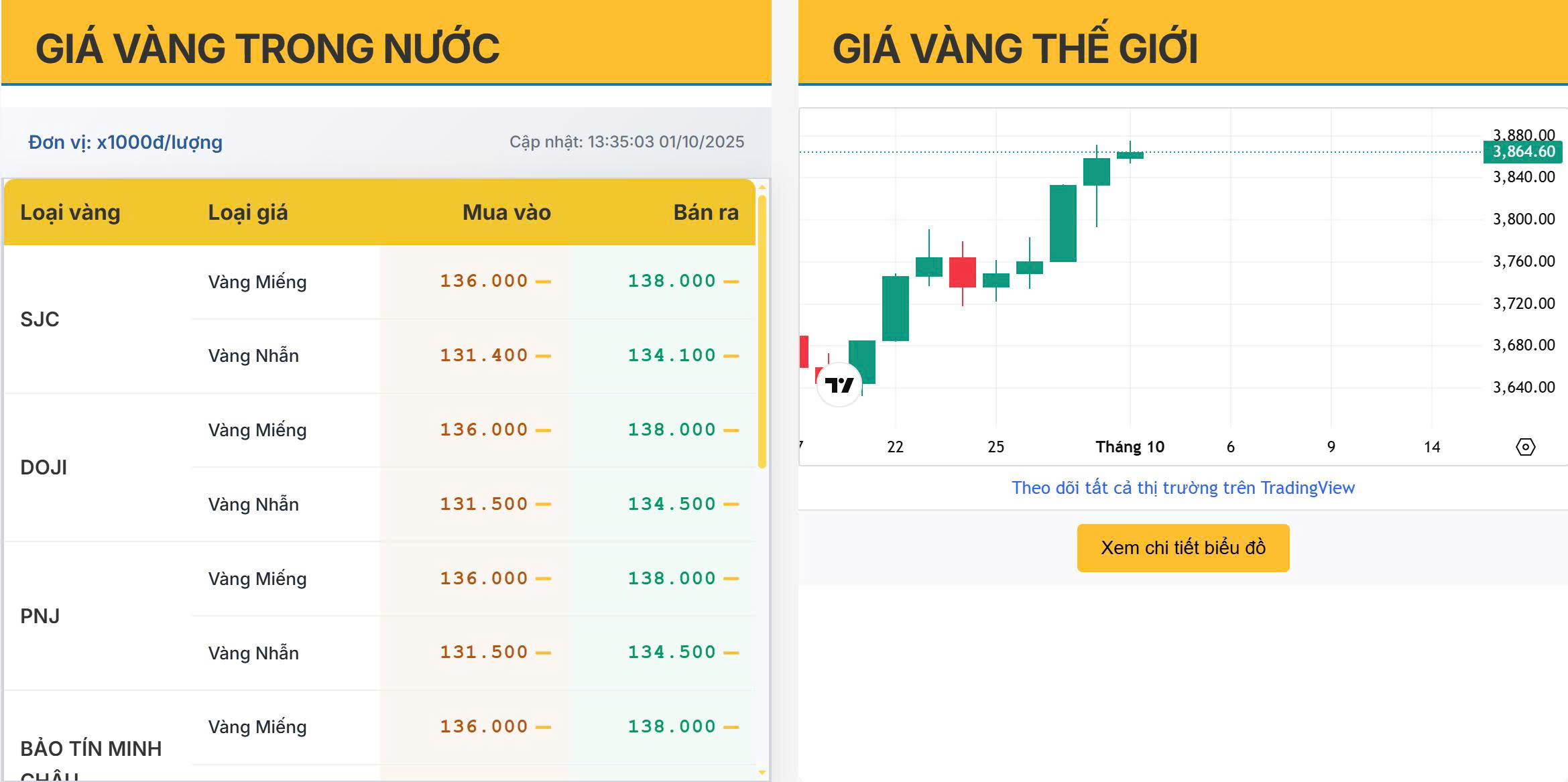 Giá vàng hôm nay 1/10 phiên chiều: Vàng trong nước giữ 138 triệu, thế giới tiến sát 3.880 USD/oz