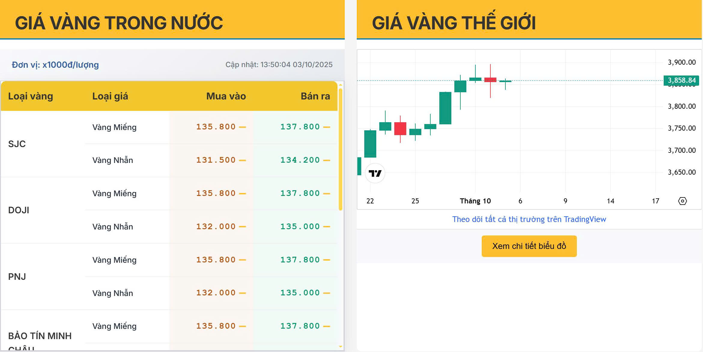 Vàng miếng giữ đỉnh, chênh lệch nới rộng – Nhà đầu tư nên làm gì chiều nay (03/10)