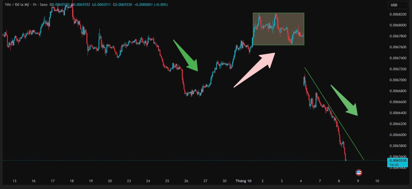 USD/JPY tiếp tục lao dốc mạnh – Xu hướng giảm chiếm ưu thế, cảnh báo rủi ro hồi kỹ thuật ngắn hạn