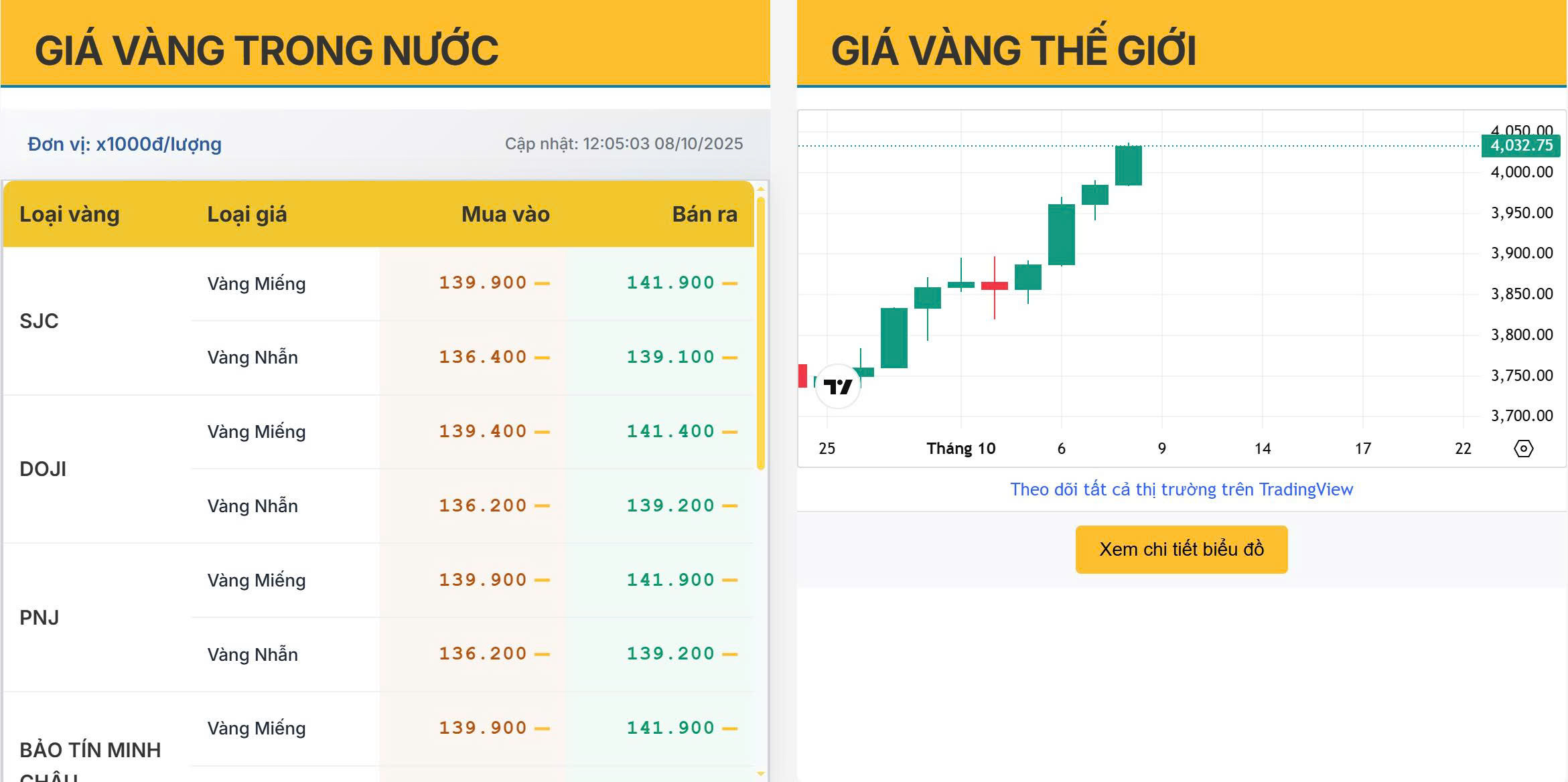 Vàng trong nước tăng mạnh, đồng pha cùng đà leo dốc của thị trường quốc tế