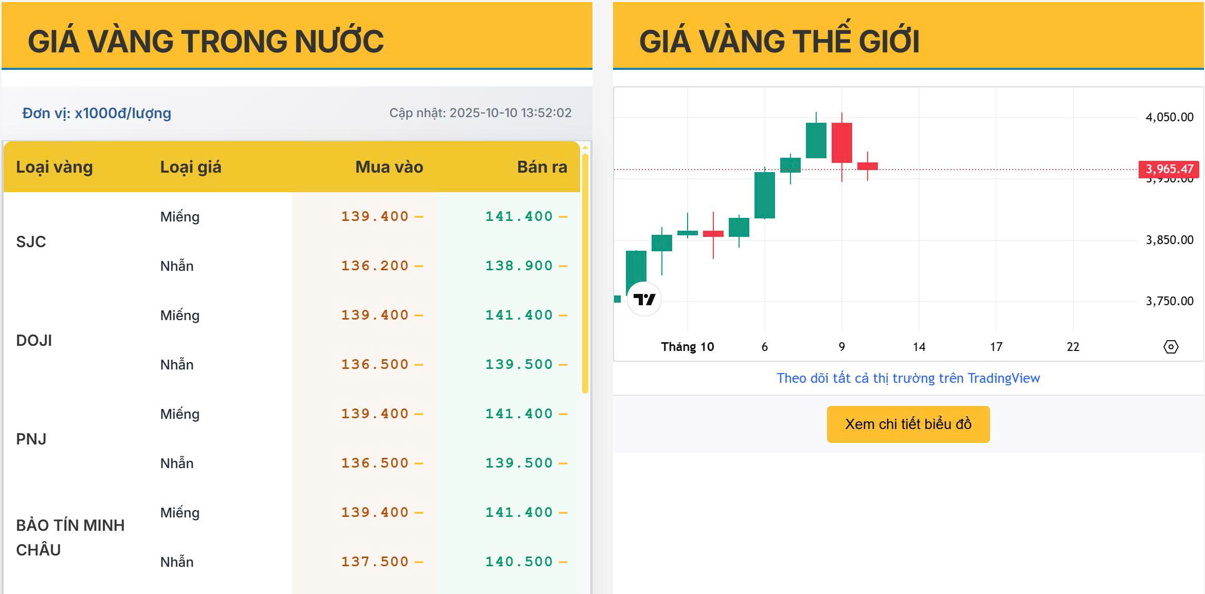Giá vàng trong nước chiều 10/10: Thị trường tạm chững, xu hướng vẫn nghiêng về tăng