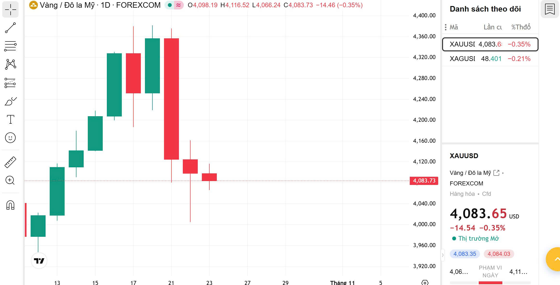 Phân Tích XAUUSD Ngày 23/10 – Vàng Tạo Nền Giá Ổn Định, Chuẩn Bị Cho Nhịp Bật Kỹ Thuật