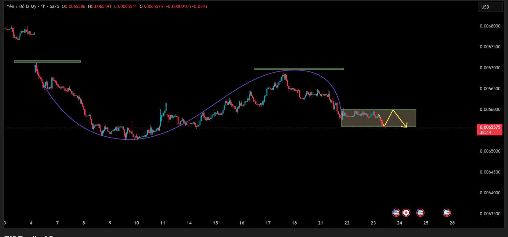 USD/JPY tạo mô hình đỉnh cong – Xu hướng giảm ngắn hạn chiếm ưu thế