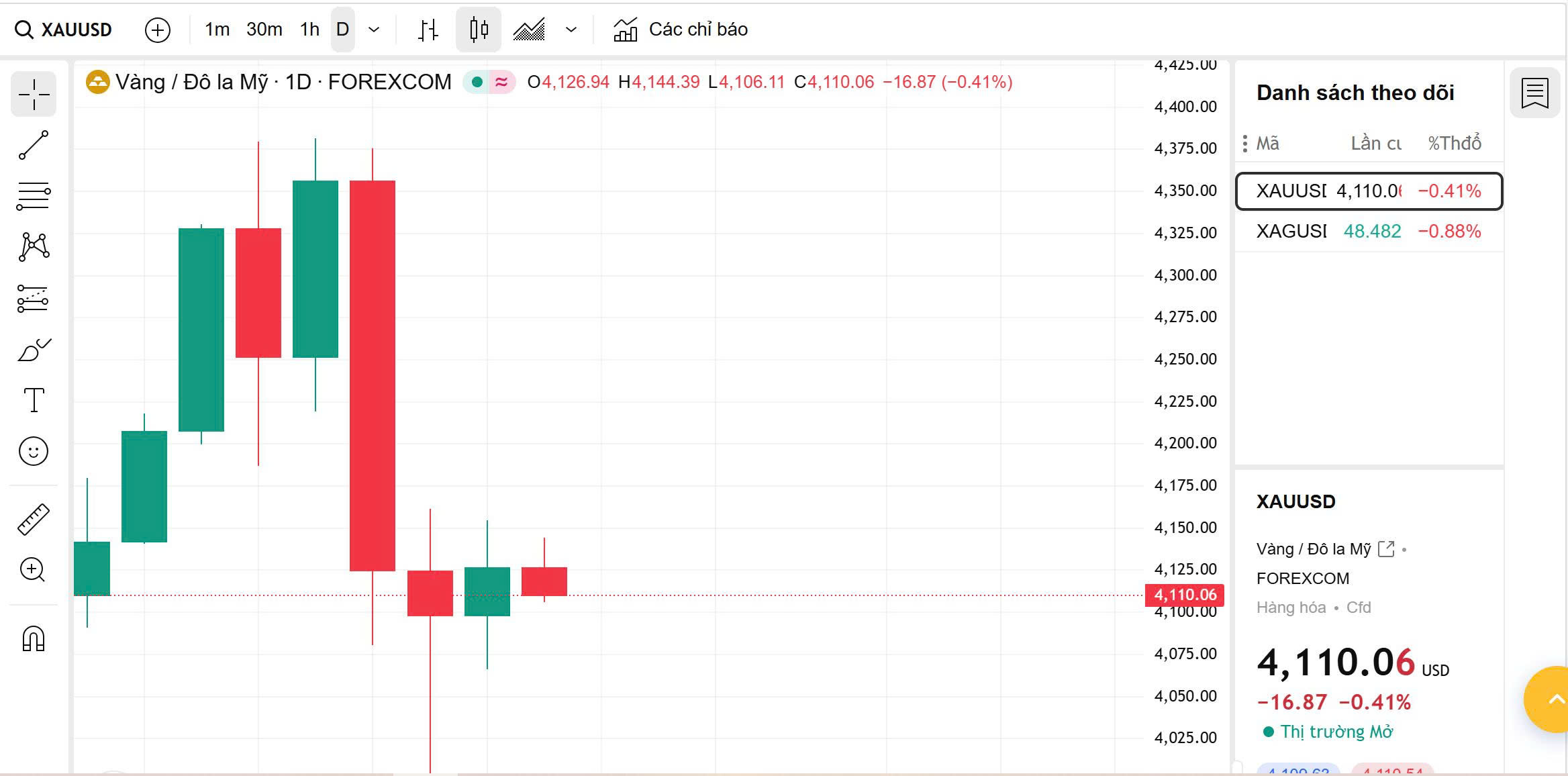 Phân Tích XAU/USD Ngày 24/10 – Vàng Điều Chỉnh Kỹ Thuật, Chuẩn Bị Cho Nhịp Bật Tăng Mới