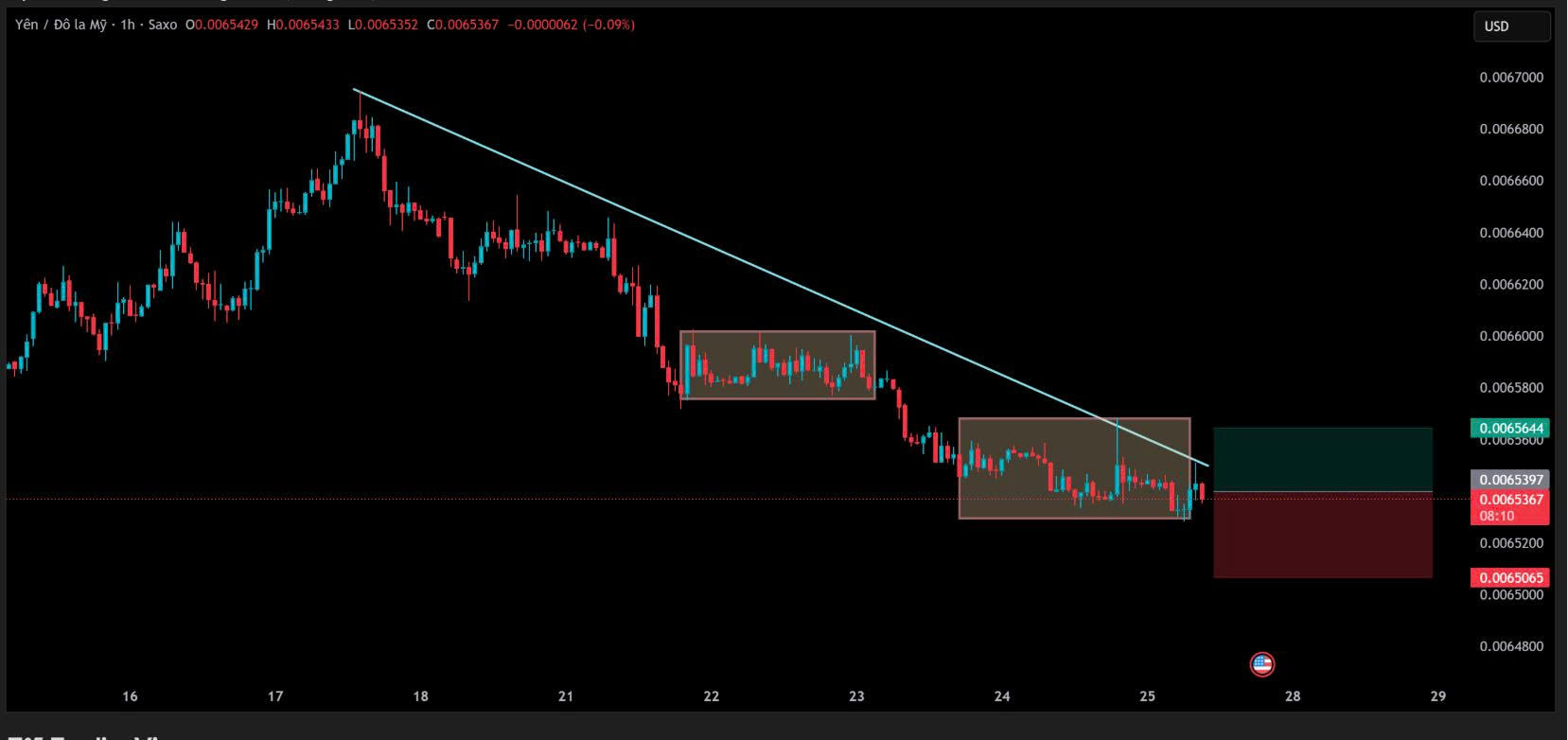 Phân tích USD/JPY ngày 27/10/2025 – Pha Breakout đang hình thành sau chuỗi giảm sâu