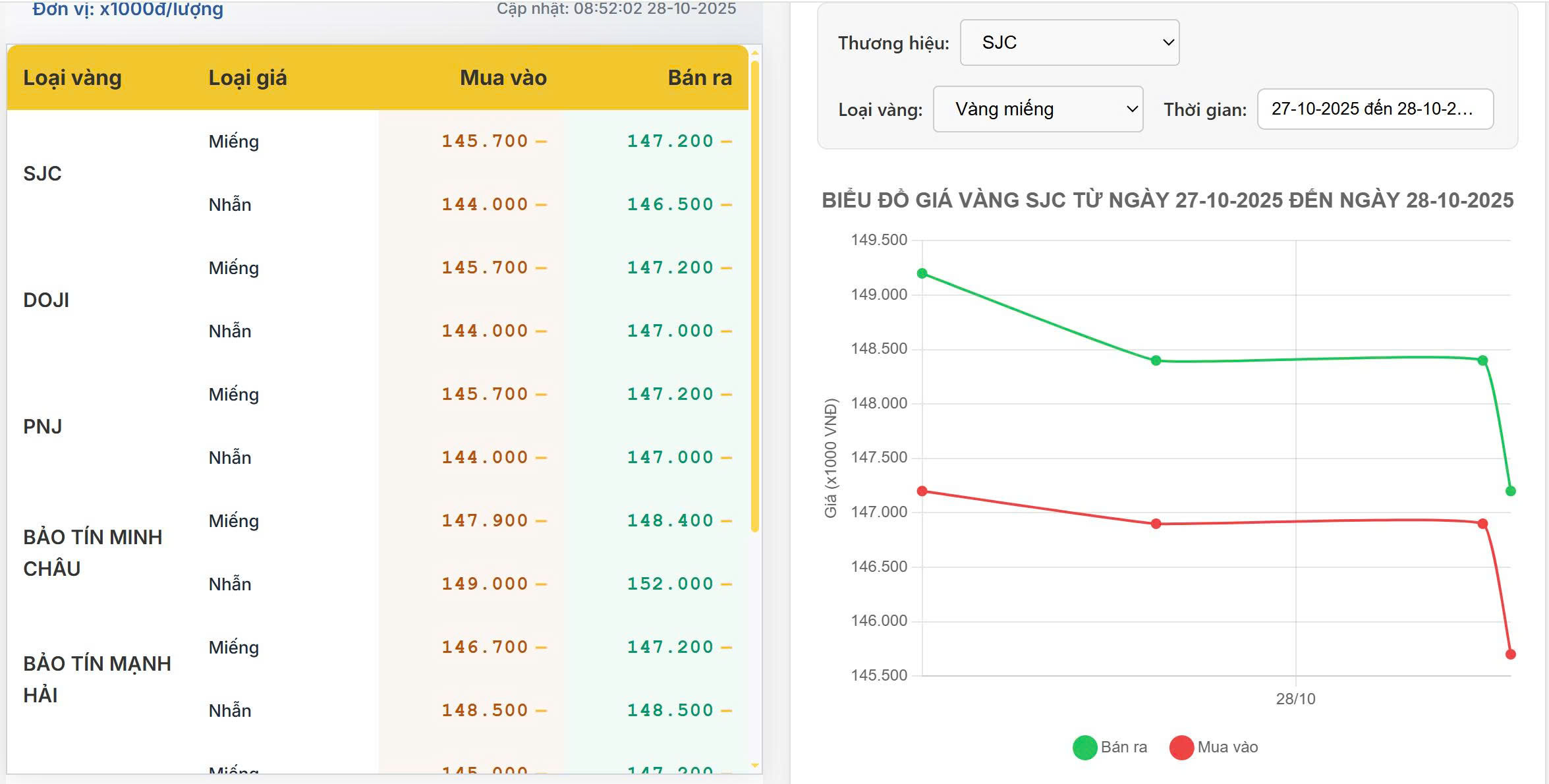 Giá vàng trong nước sáng 28/10: Ổn định quanh 147 triệu, thị trường chờ tín hiệu mới từ FED