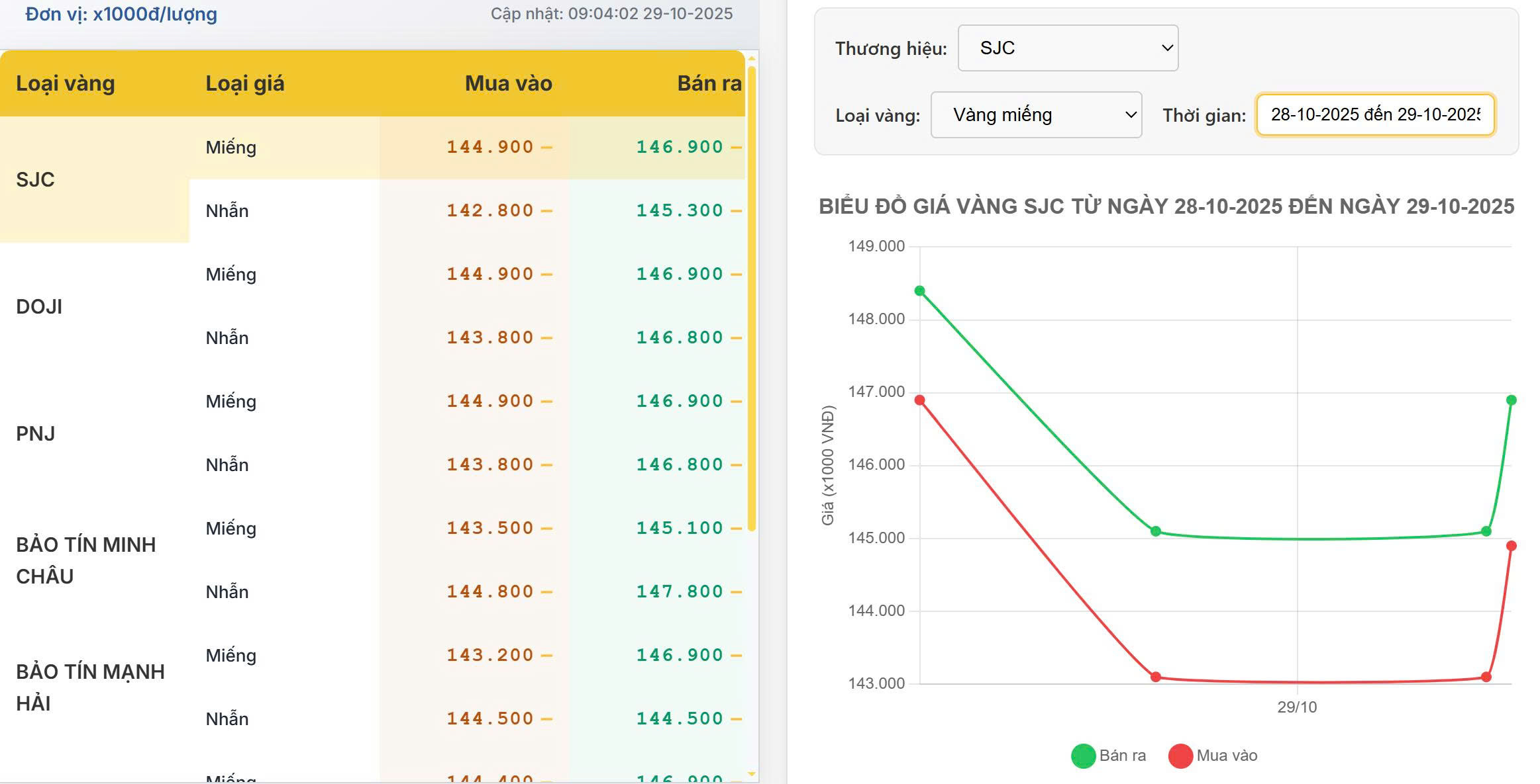 Giá vàng trong nước hôm nay 29/10/2025: Bật tăng trở lại sau nhịp điều chỉnh