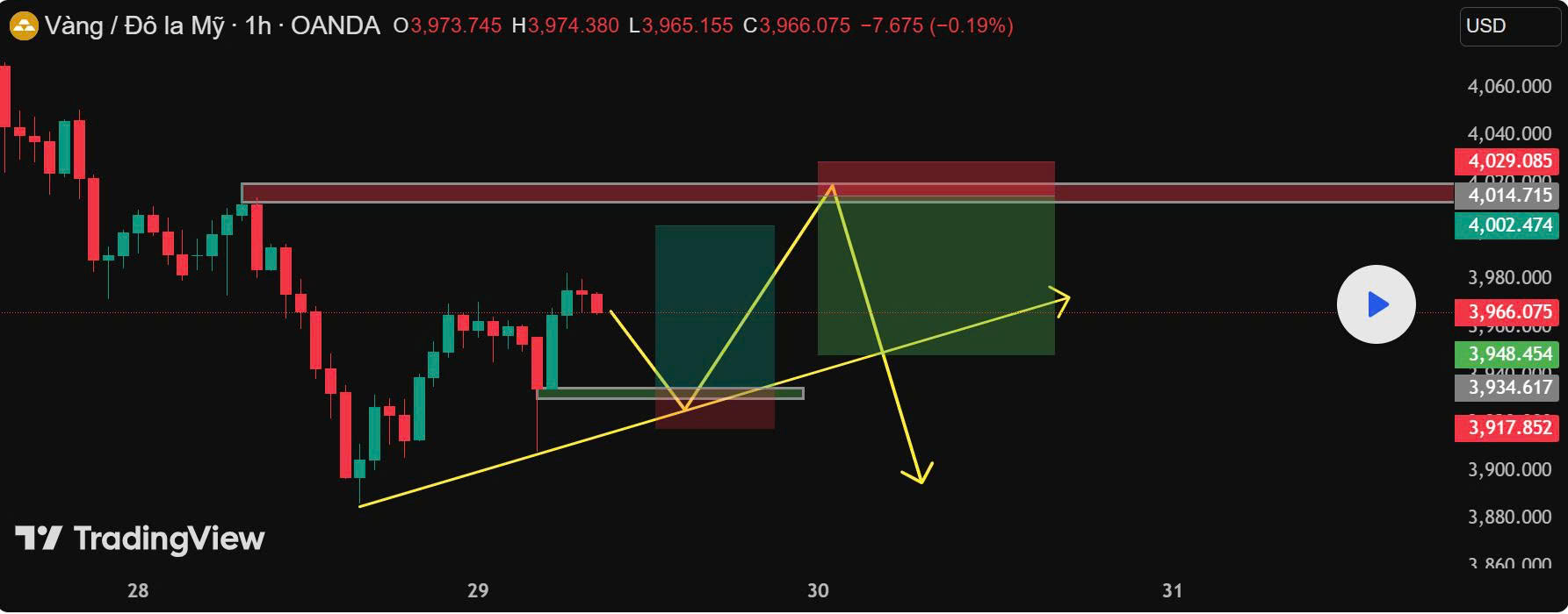 Phân Tích XAUUSD – Sóng hồi kỹ thuật hướng về vùng mẫu chốt 4.010