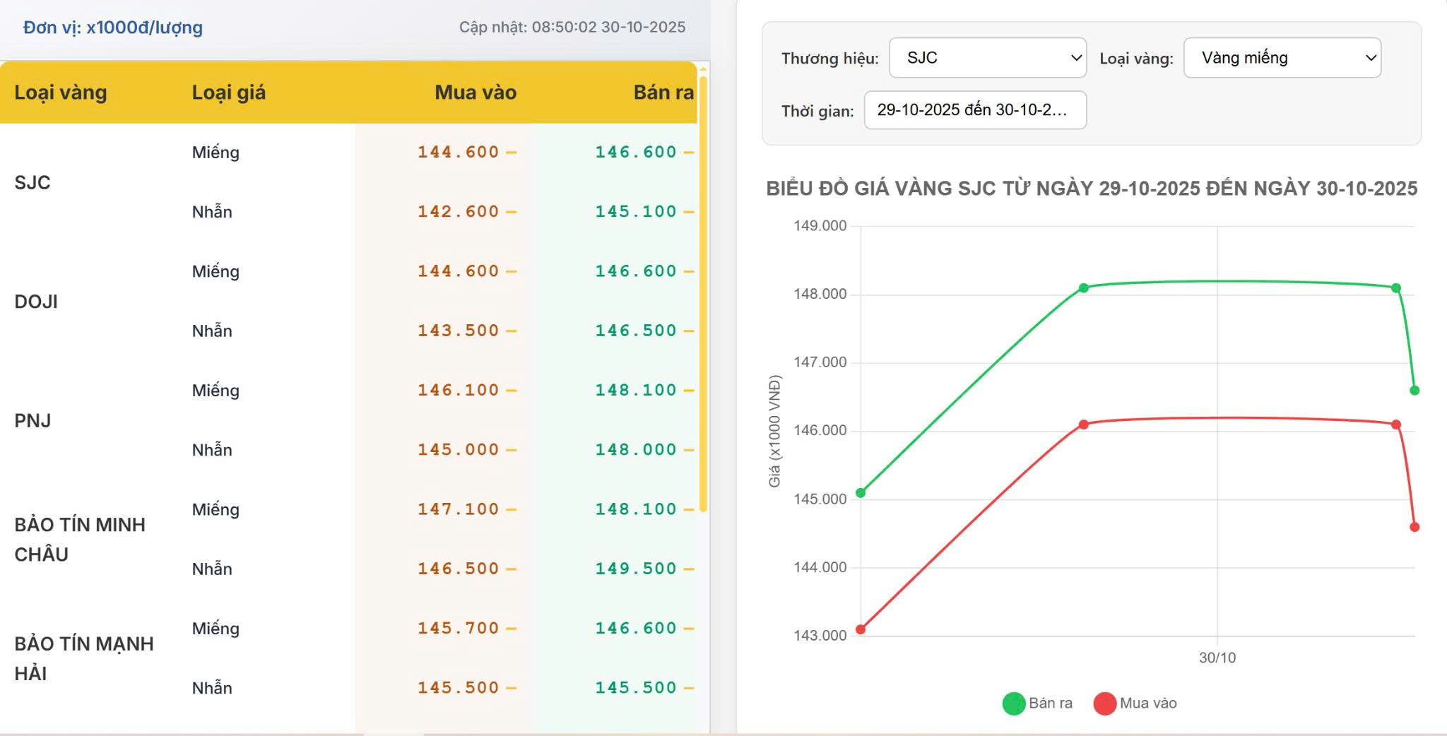 Giá vàng hôm nay 30/10/2025: Tăng nhẹ, chênh lệch giữa các thương hiệu vẫn lớn