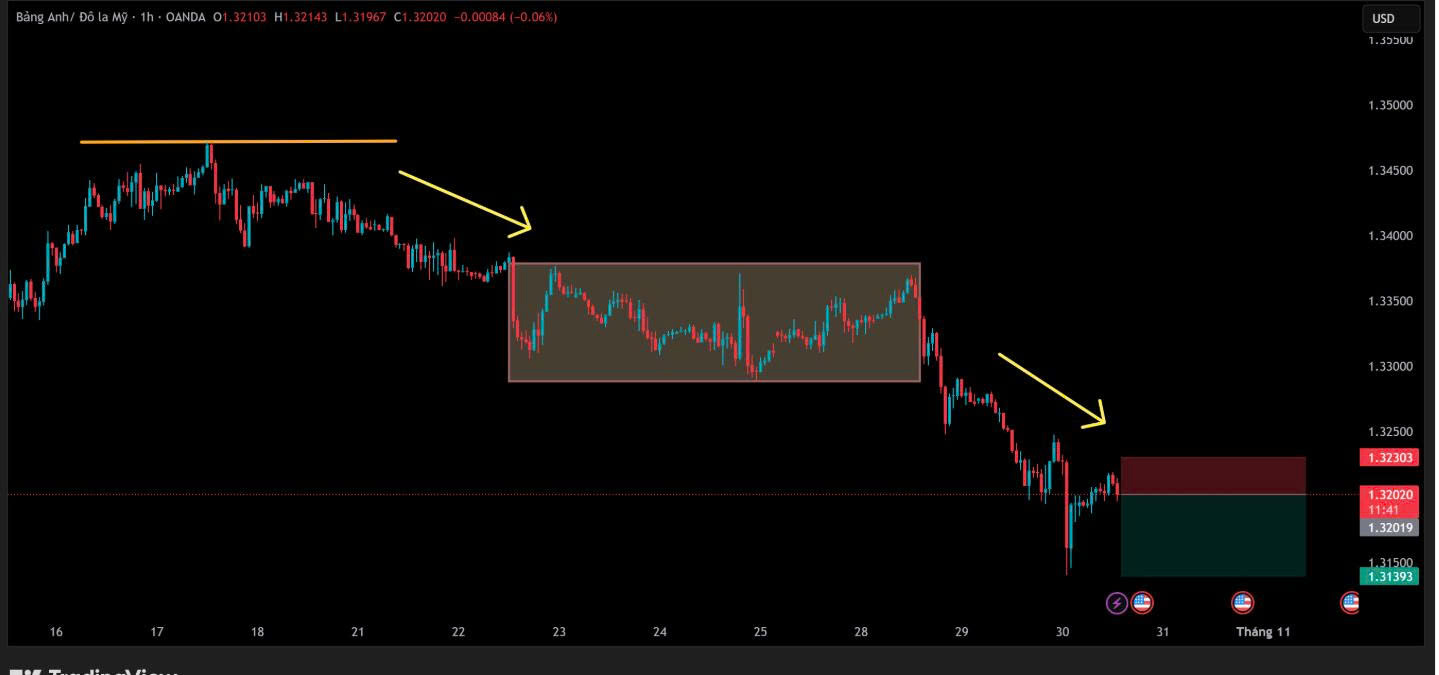 Phân Tích Kỹ Thuật GBP/USD: Xu Hướng Giảm Tiếp Diễn – Cẩn Trọng Khi Giá Hồi