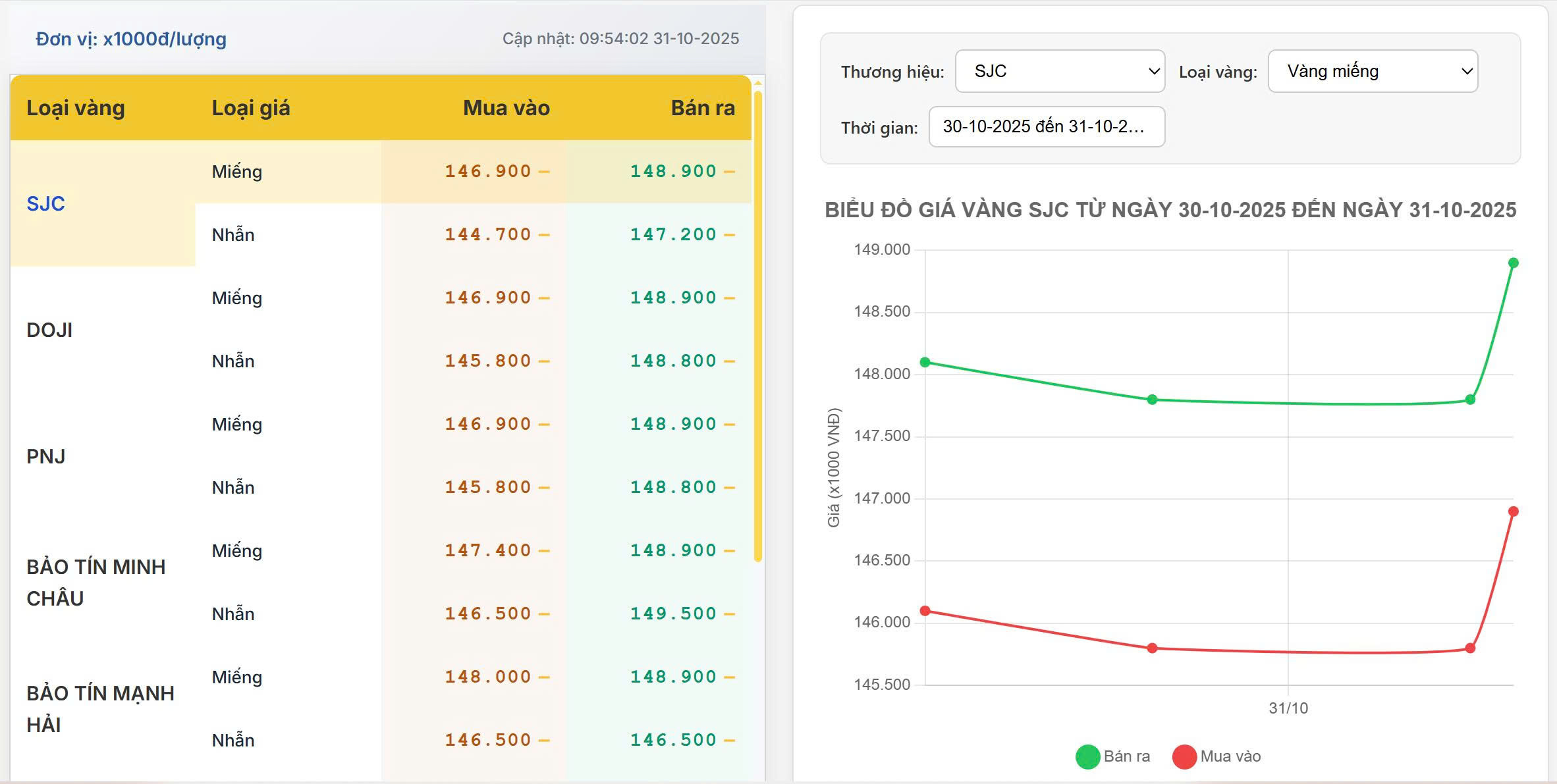 Cập nhật giá vàng hôm nay 31/10/2025: Vàng SJC neo cao, vàng thế giới bật vượt mốc 4.000 USD