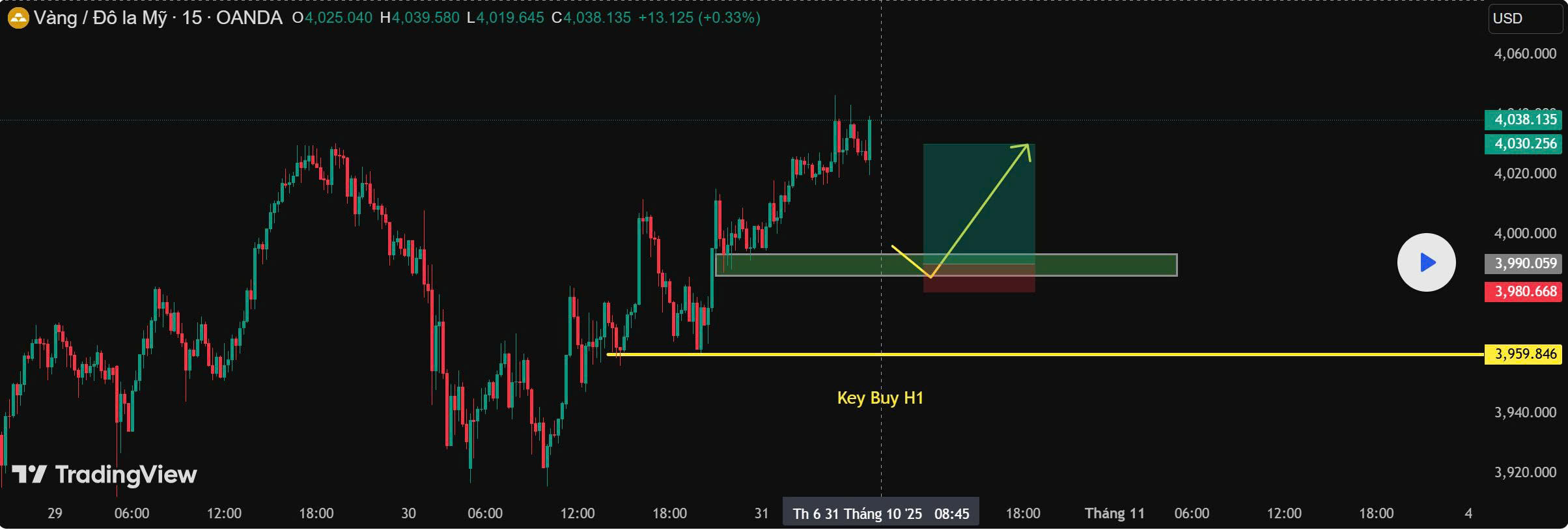 Phân tích XAUUSD ngày 31/10: Xu hướng tăng vẫn giữ vững,Cơ hội mua mới khi giá hồi về vùng hỗ trợ quan trọng
