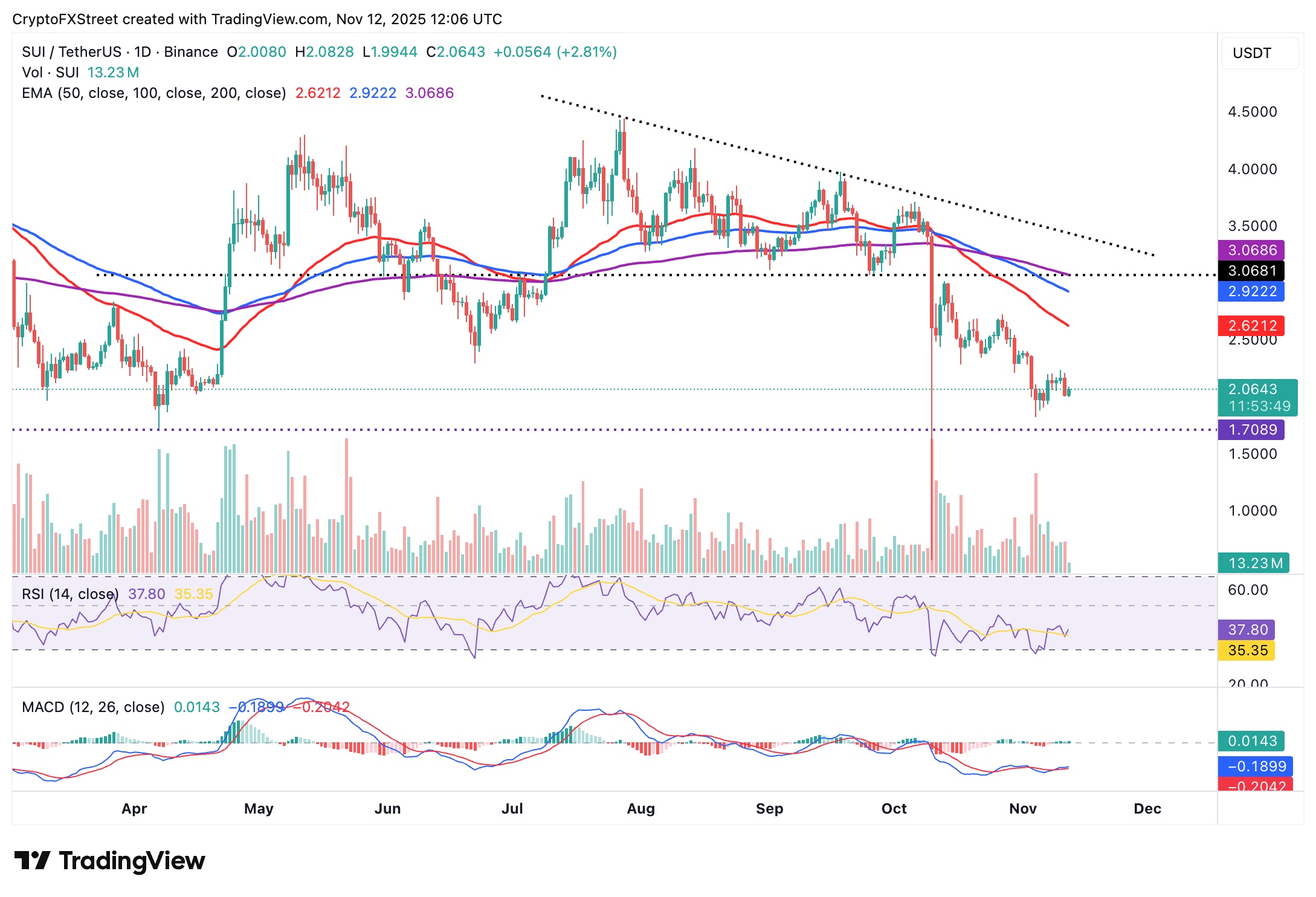 Dự báo giá Sui: SUI lấy lại 2,00 đô la mặc dù TVL của DeFI giảm 15%