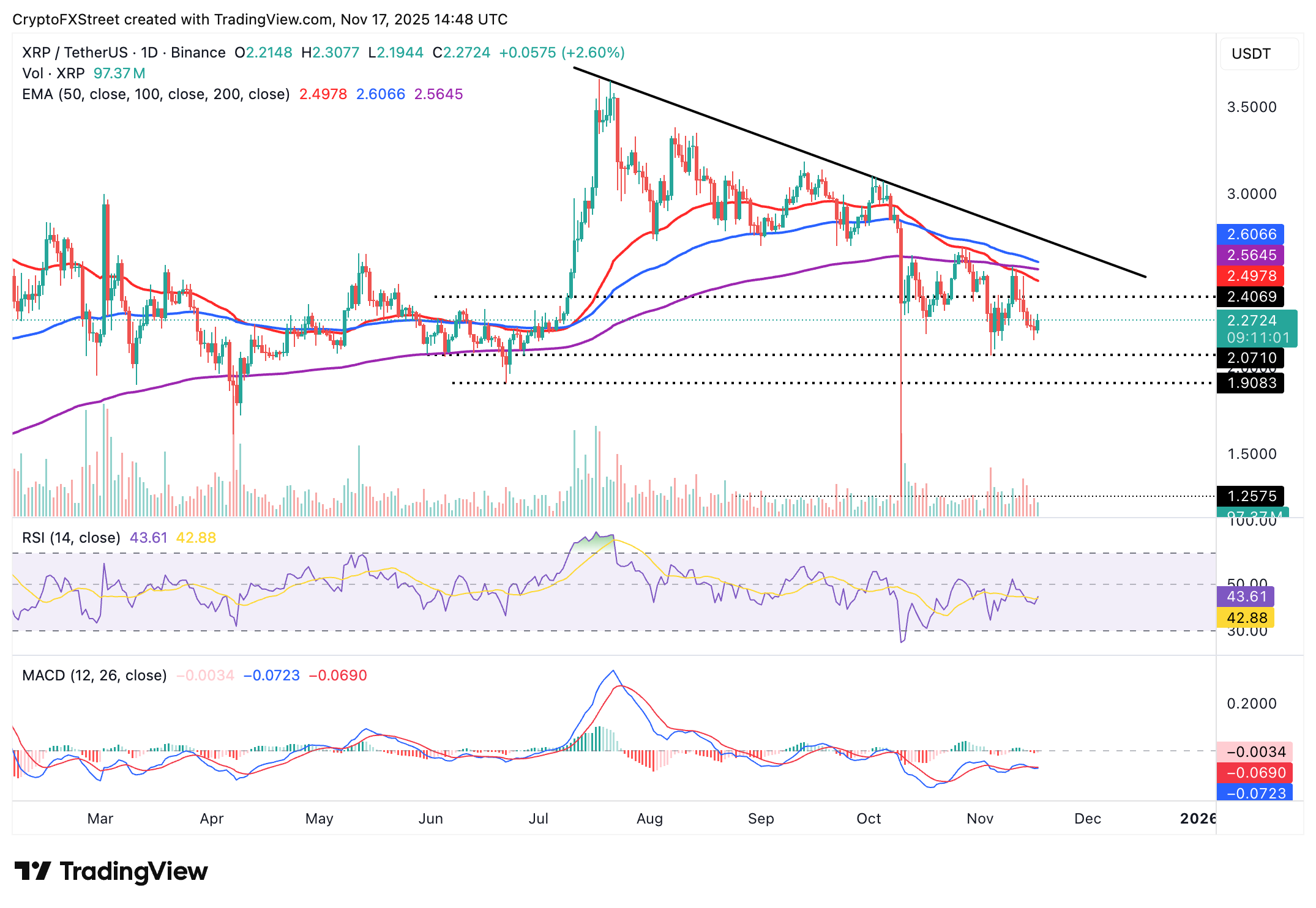Biểu đồ hàng ngày XRP/USDT