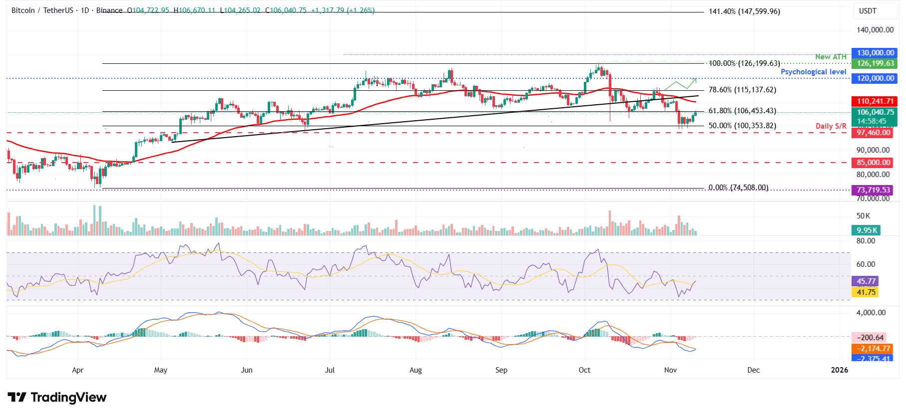Biểu đồ hàng ngày BTC/USDT