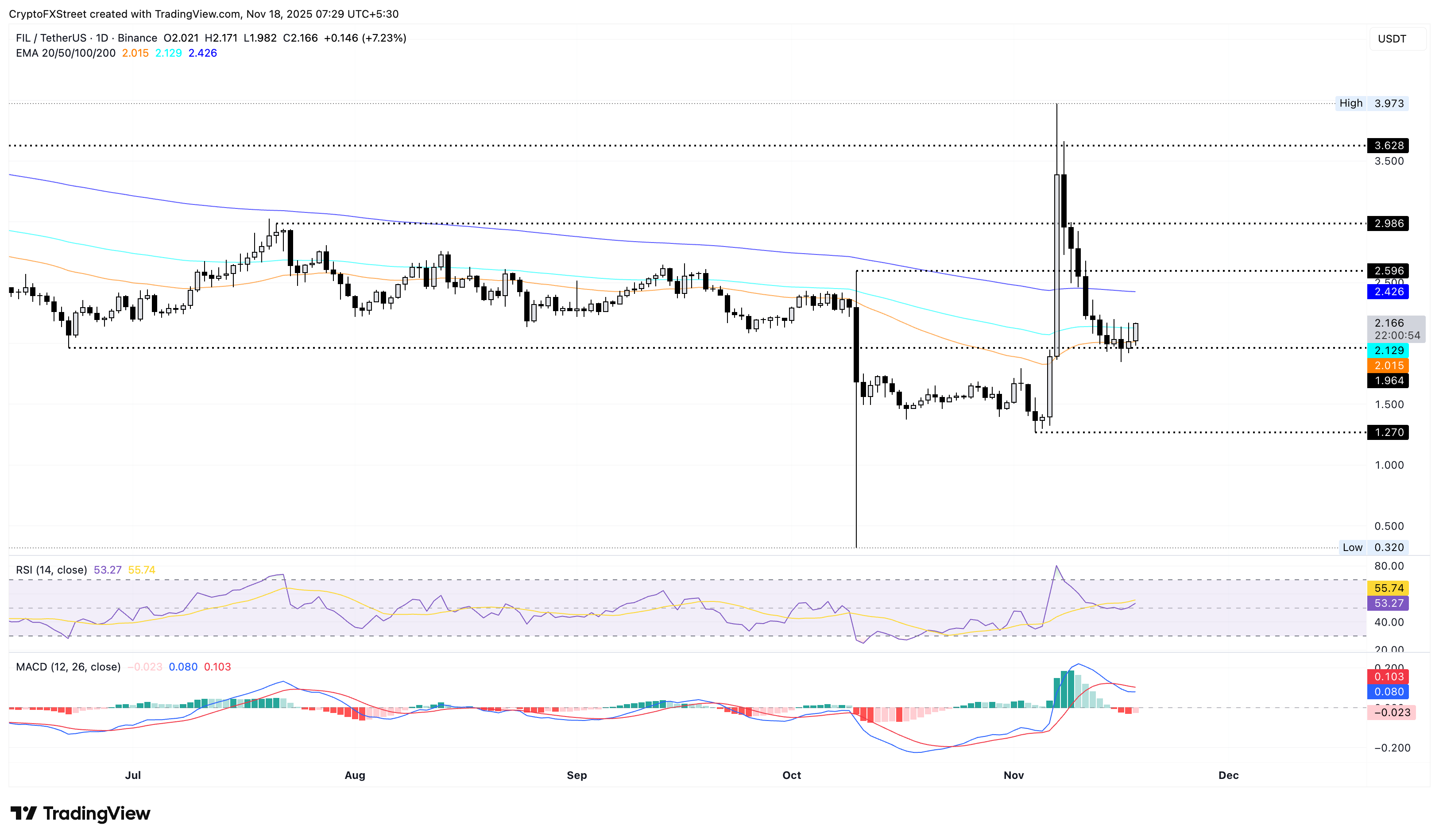 Biểu đồ giá hàng ngày của FIL/USDT.